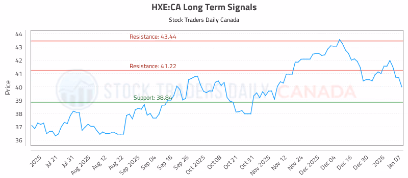 Stock Chart for HXE:CA