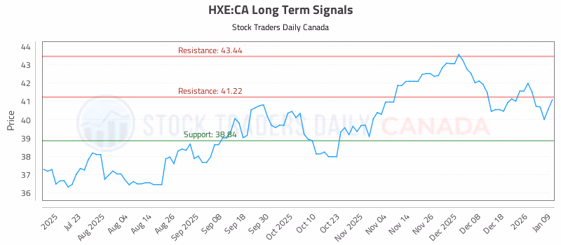 Stock Chart for HXE:CA
