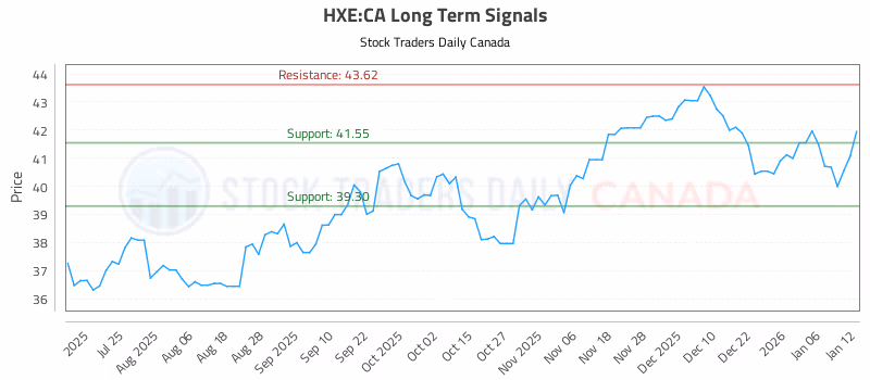 Stock Chart for HXE:CA