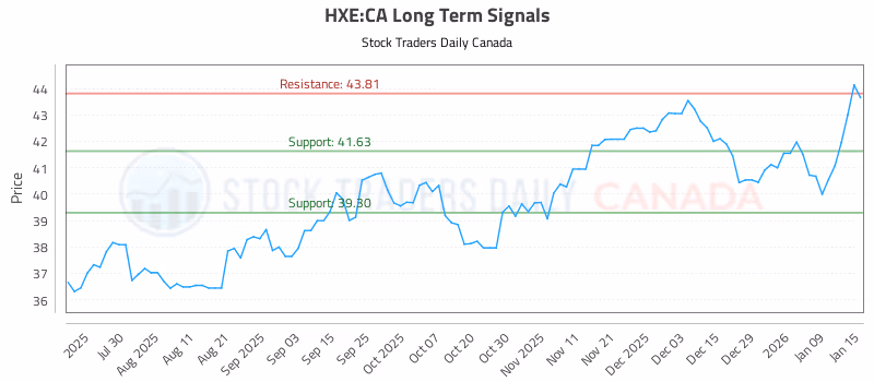 Stock Chart for HXE:CA