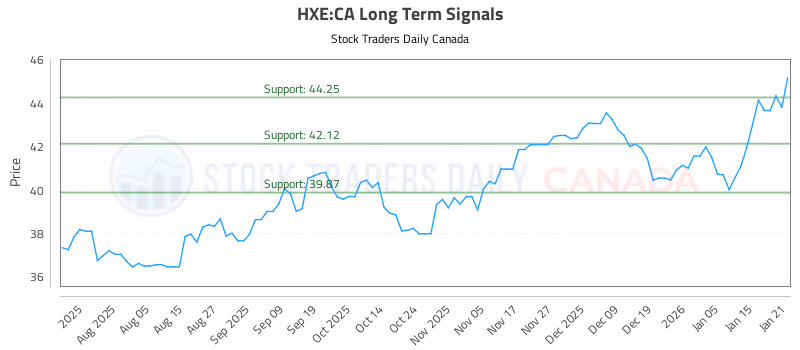 Stock Chart for HXE:CA