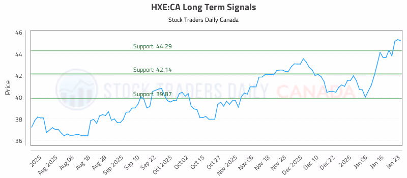 Stock Chart for HXE:CA