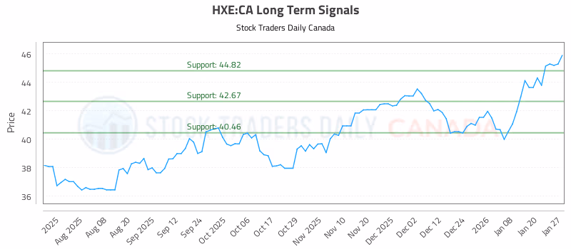 Stock Chart for HXE:CA