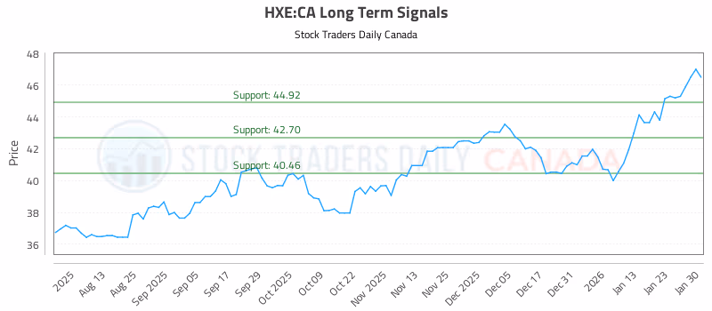 Stock Chart for HXE:CA