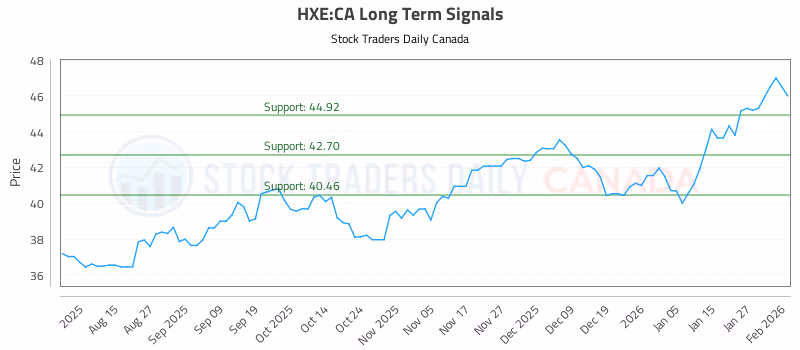 Stock Chart for HXE:CA