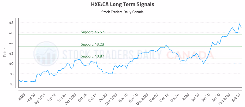 Stock Chart for HXE:CA