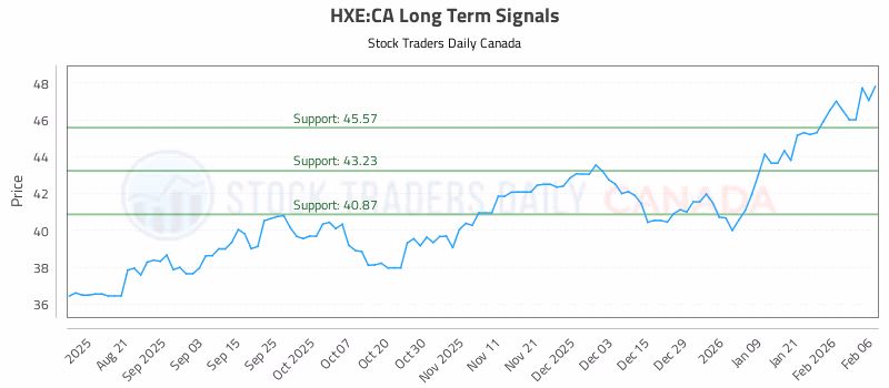 Stock Chart for HXE:CA