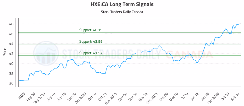 Stock Chart for HXE:CA