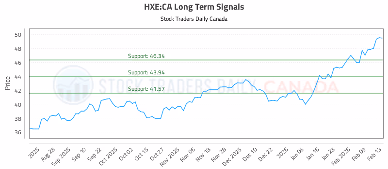 Stock Chart for HXE:CA