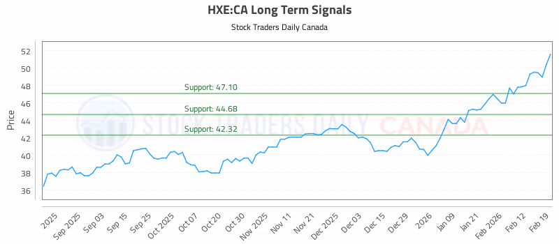 Stock Chart for HXE:CA