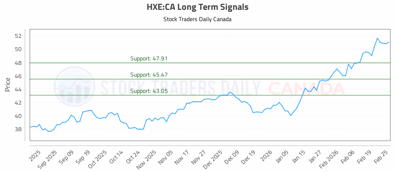 Stock Chart for HXE:CA