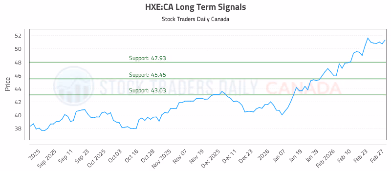 Stock Chart for HXE:CA