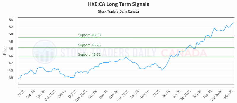 Stock Chart for HXE:CA