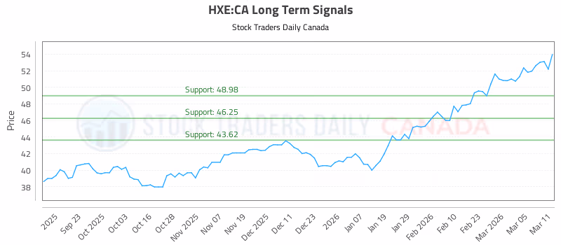 Stock Chart for HXE:CA