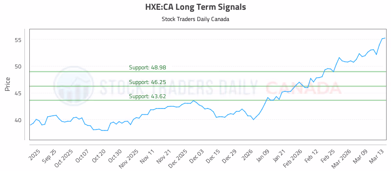 Stock Chart for HXE:CA