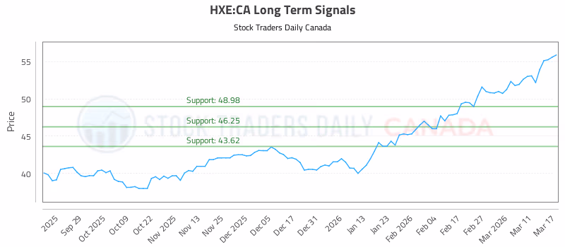 Stock Chart for HXE:CA