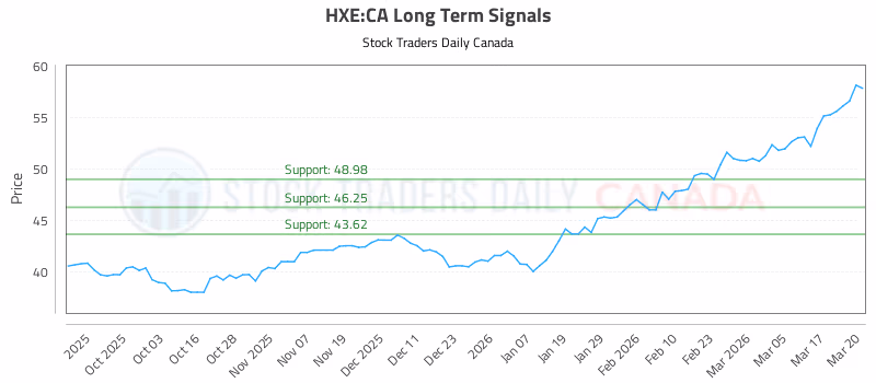 Stock Chart for HXE:CA
