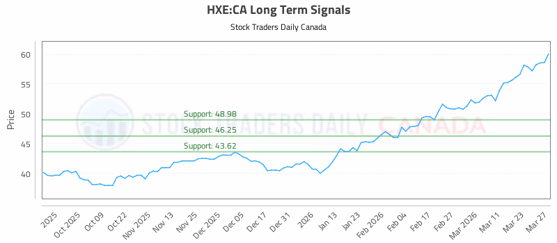 Stock Chart for HXE:CA