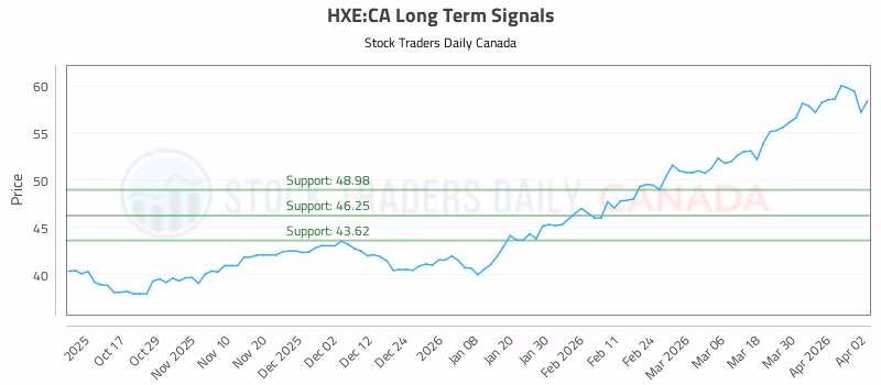 Stock Chart for HXE:CA