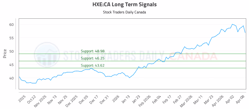 Stock Chart for HXE:CA