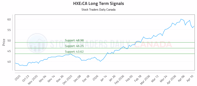 Stock Chart for HXE:CA