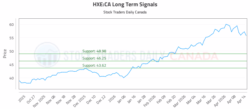 Stock Chart for HXE:CA