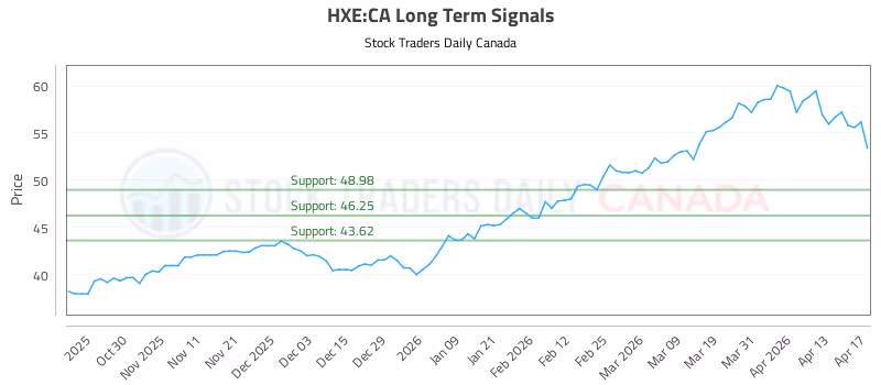 Stock Chart for HXE:CA