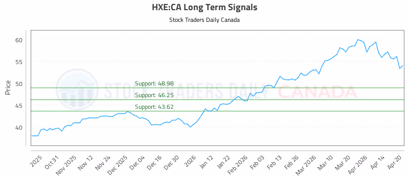 Stock Chart for HXE:CA