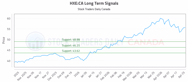 Stock Chart for HXE:CA