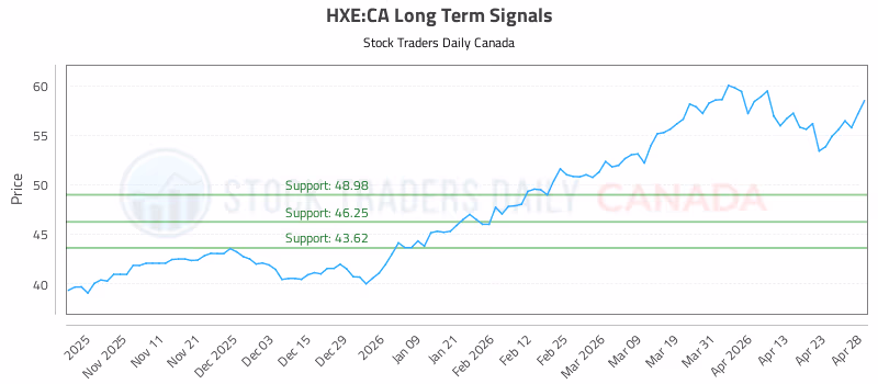 Stock Chart for HXE:CA