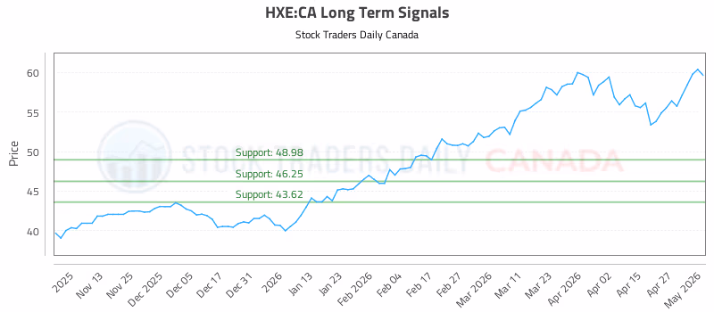 Stock Chart for HXE:CA