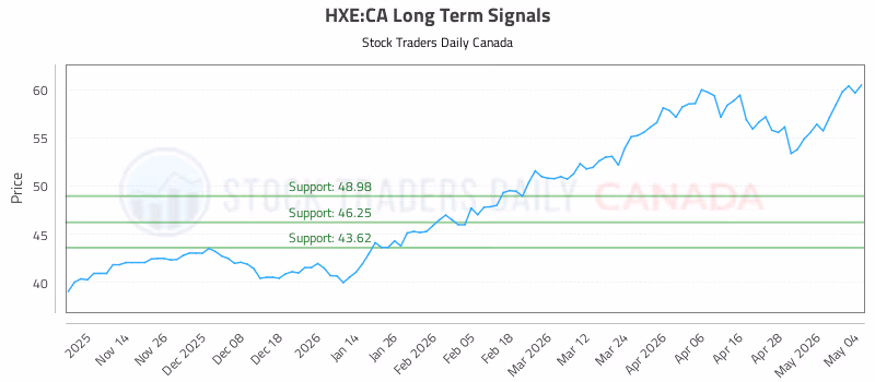 Stock Chart for HXE:CA