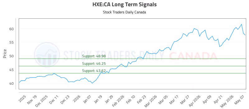 Stock Chart for HXE:CA