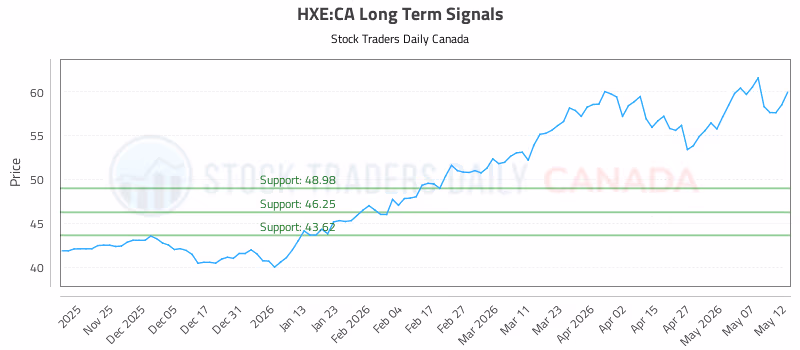 Stock Chart for HXE:CA