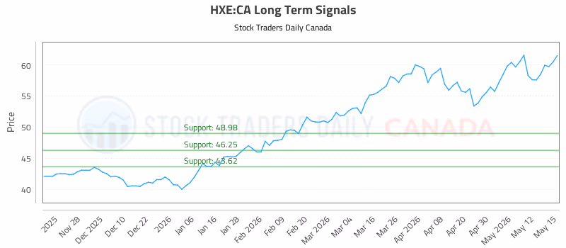 Stock Chart for HXE:CA