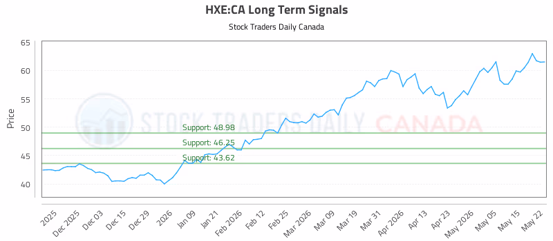 Stock Chart for HXE:CA