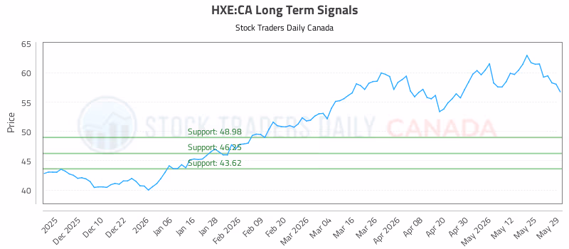 Stock Chart for HXE:CA