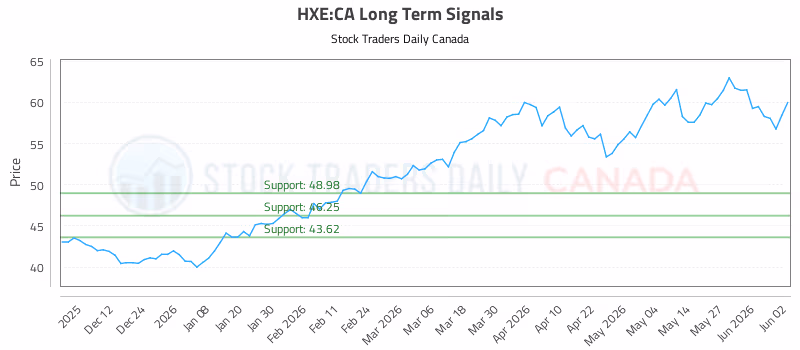Stock Chart for HXE:CA