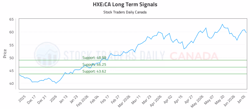 Stock Chart for HXE:CA