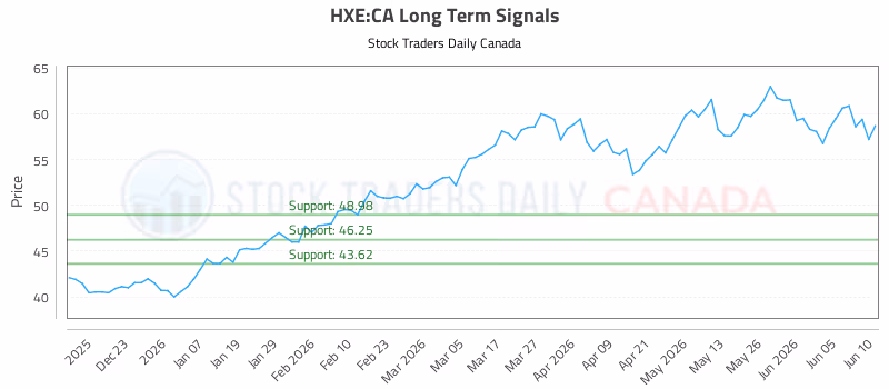 Stock Chart for HXE:CA