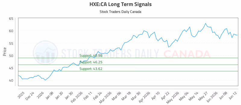 Stock Chart for HXE:CA