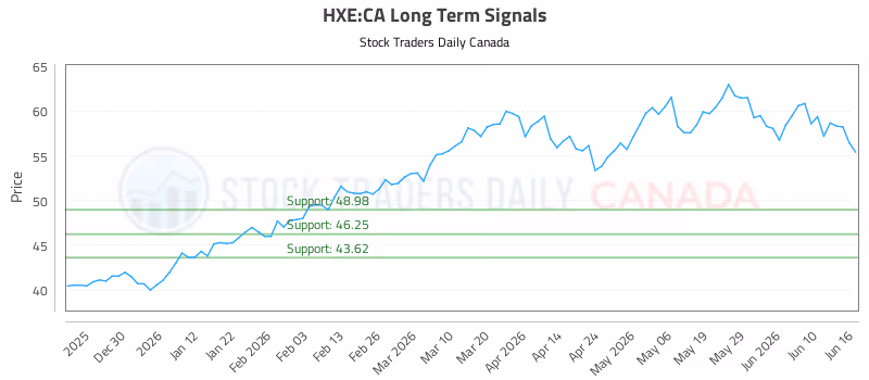 Stock Chart for HXE:CA