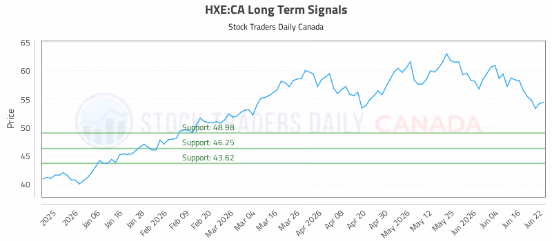 Stock Chart for HXE:CA