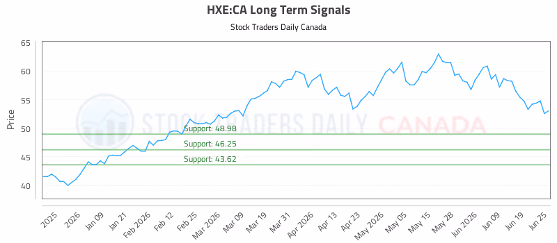 Stock Chart for HXE:CA