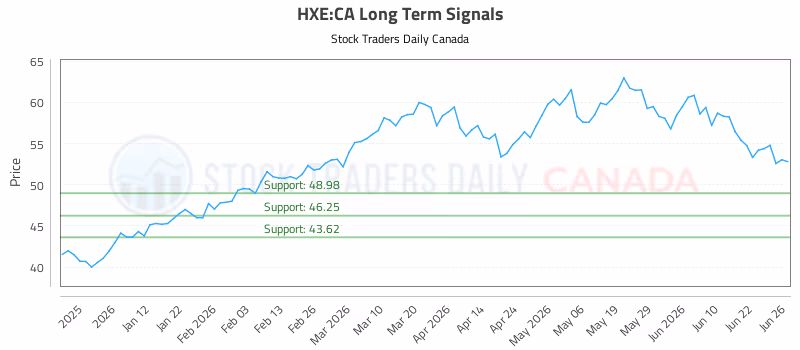 Stock Chart for HXE:CA