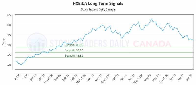 Stock Chart for HXE:CA
