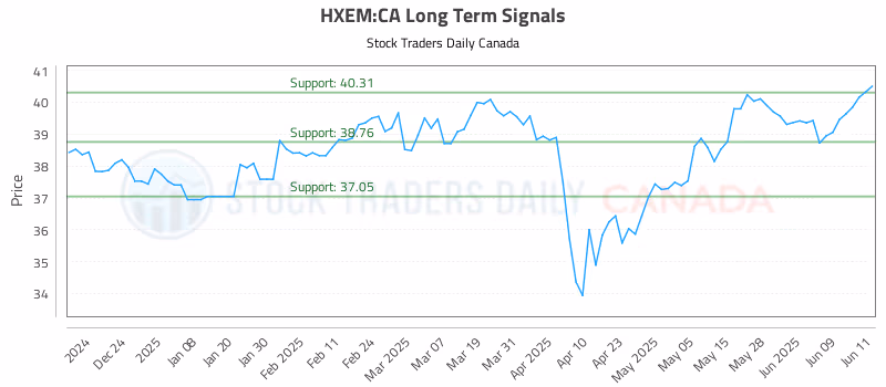 Stock Chart for HXEM:CA