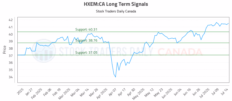 Stock Chart for HXEM:CA