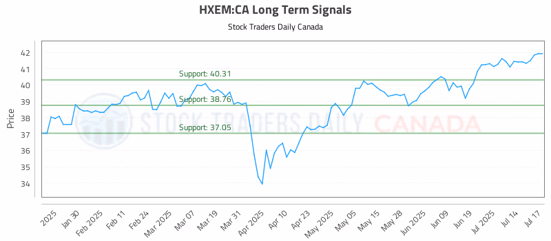 Stock Chart for HXEM:CA