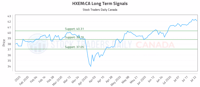 Stock Chart for HXEM:CA